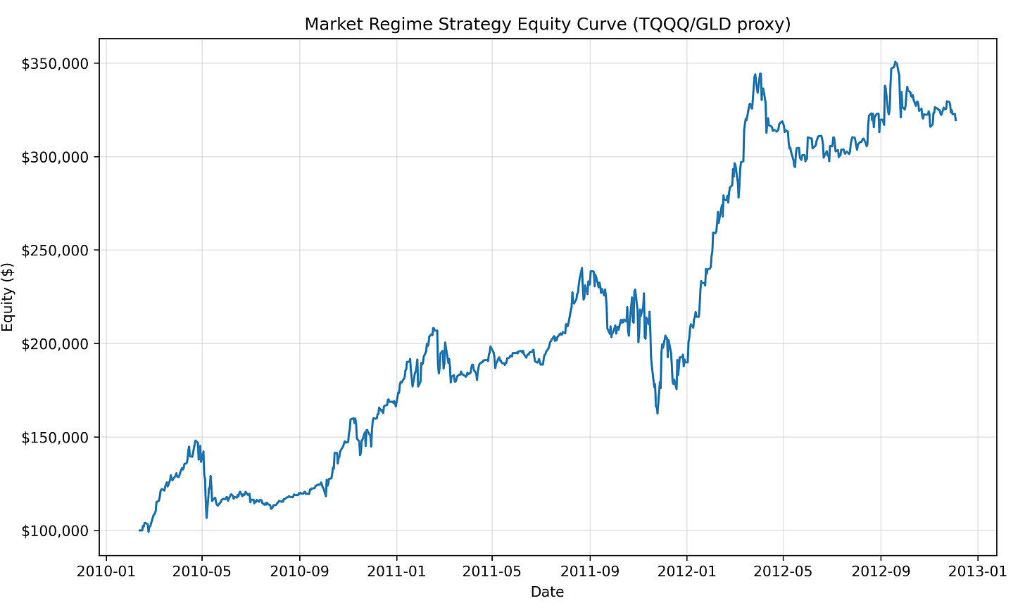 History of the Market Regime Model - Part 1 (2010-2012)