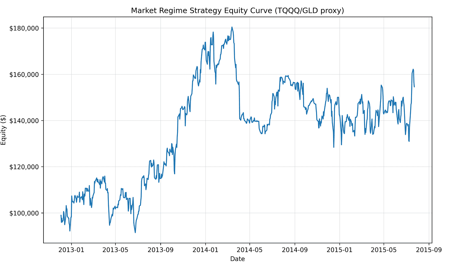 History of the Market Regime Model - Part 2 (2012-2015)