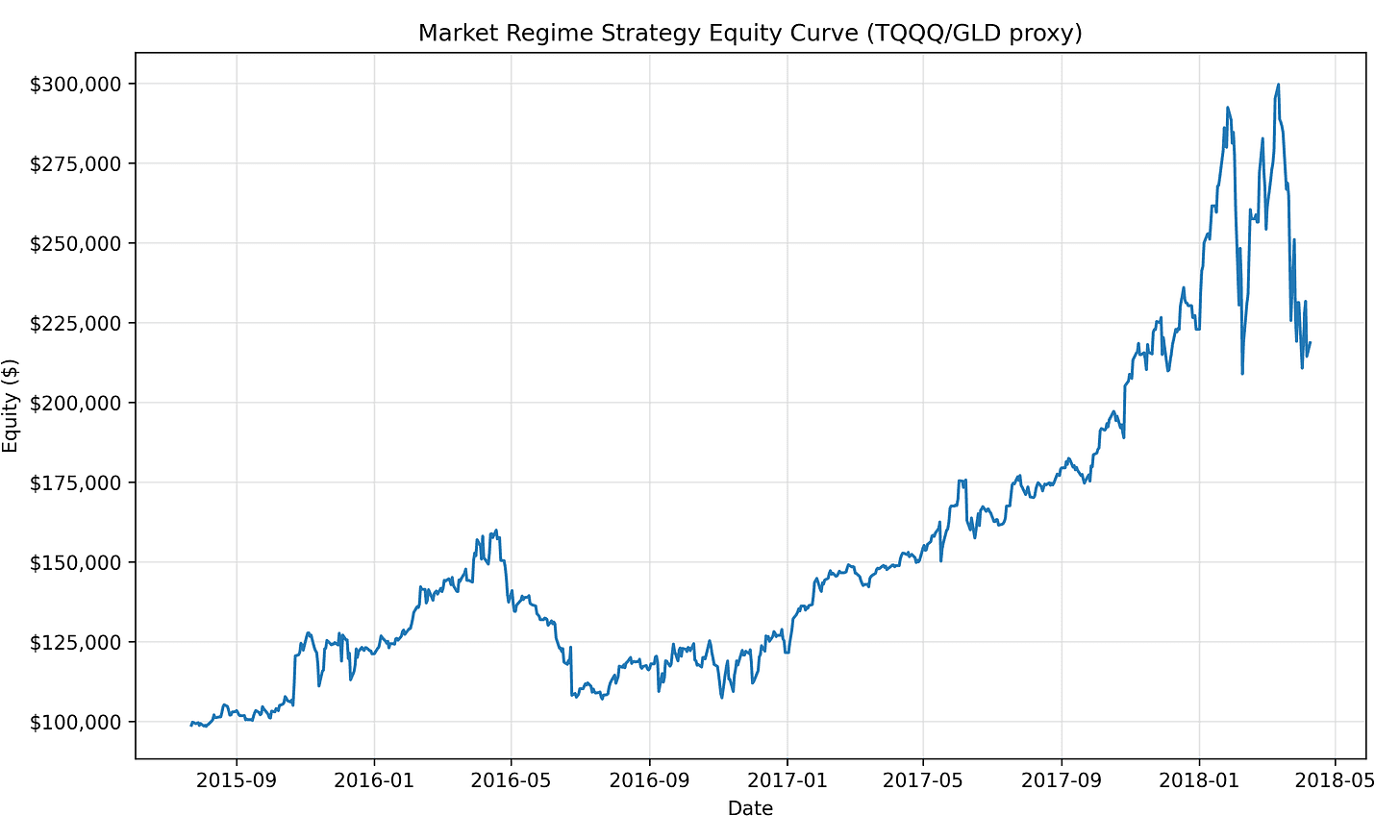 History of the Market Regime Model - Part 3 (2015-2018)