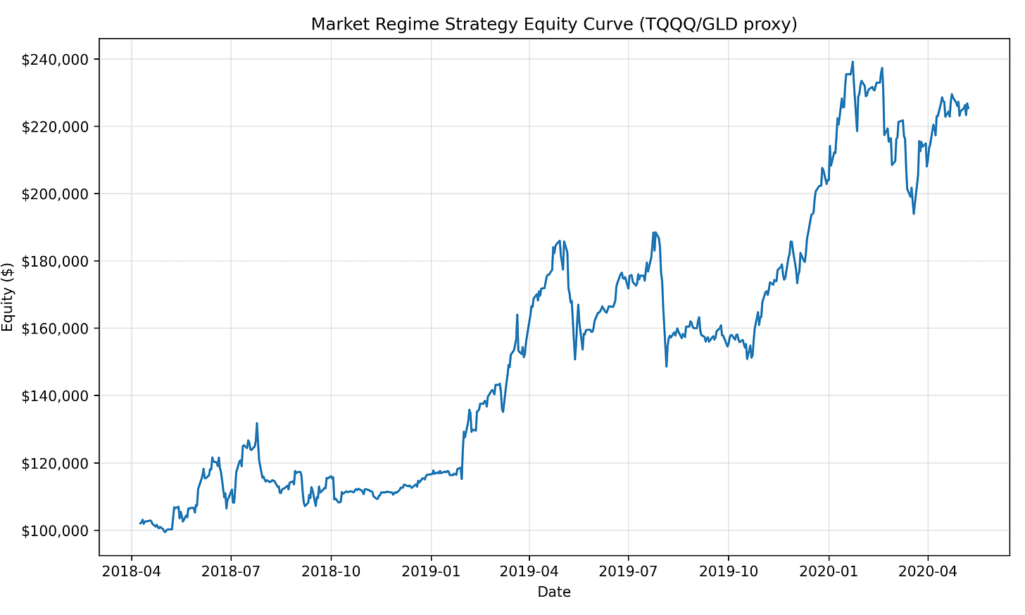 History of the Market Regime Model - Part 4 (2018-2020)