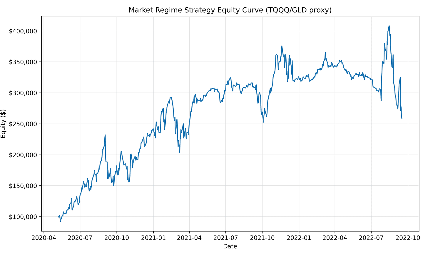 History of the Market Regime Model - Part 5 (2020-2022)