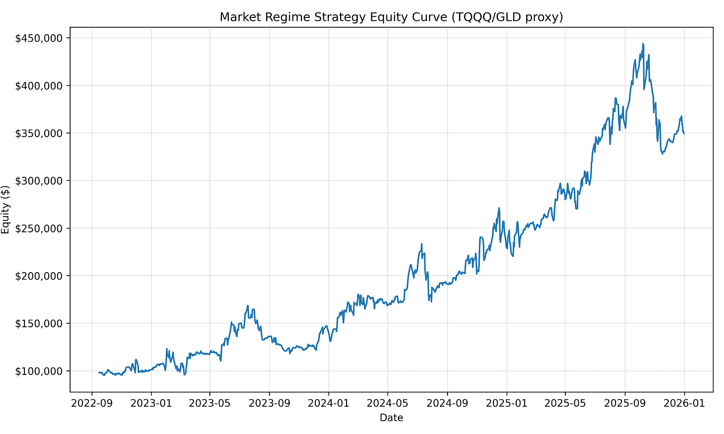 History of the Market Regime Model - Part 6 (2022-2025)