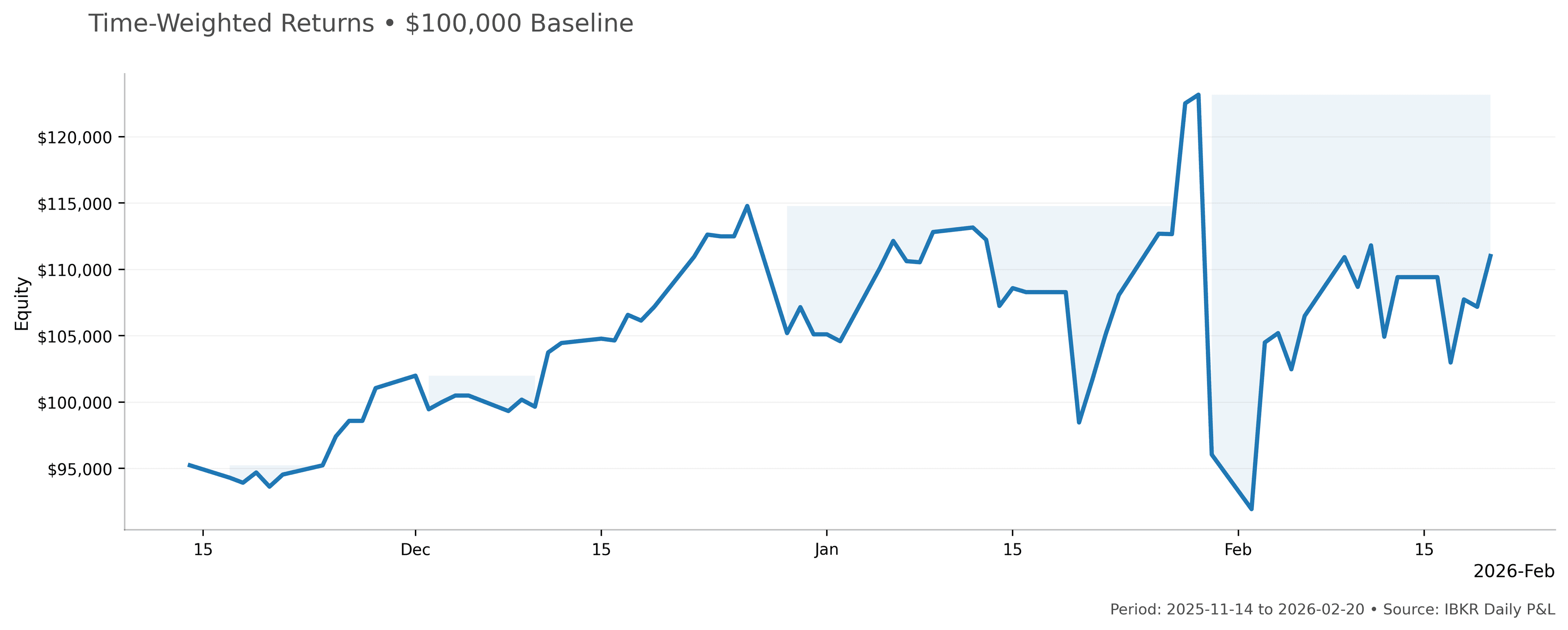 Time-weighted return equity curve showing portfolio performance