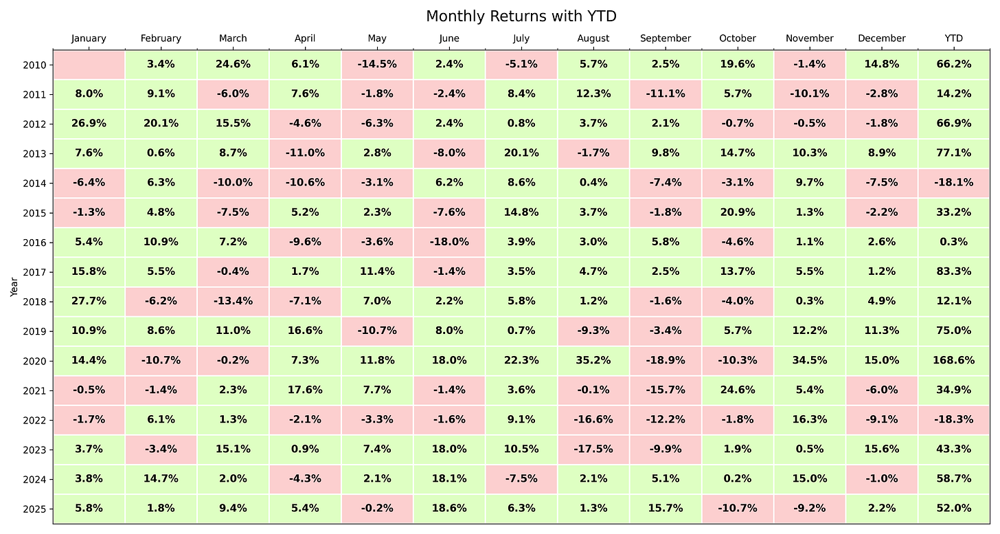 Monthly returns chart