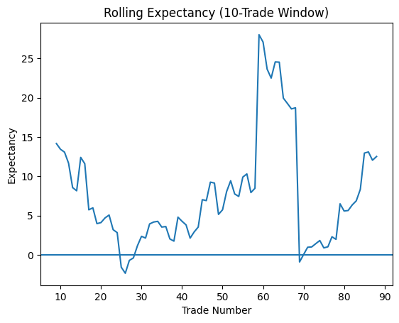 Rolling expectancy chart